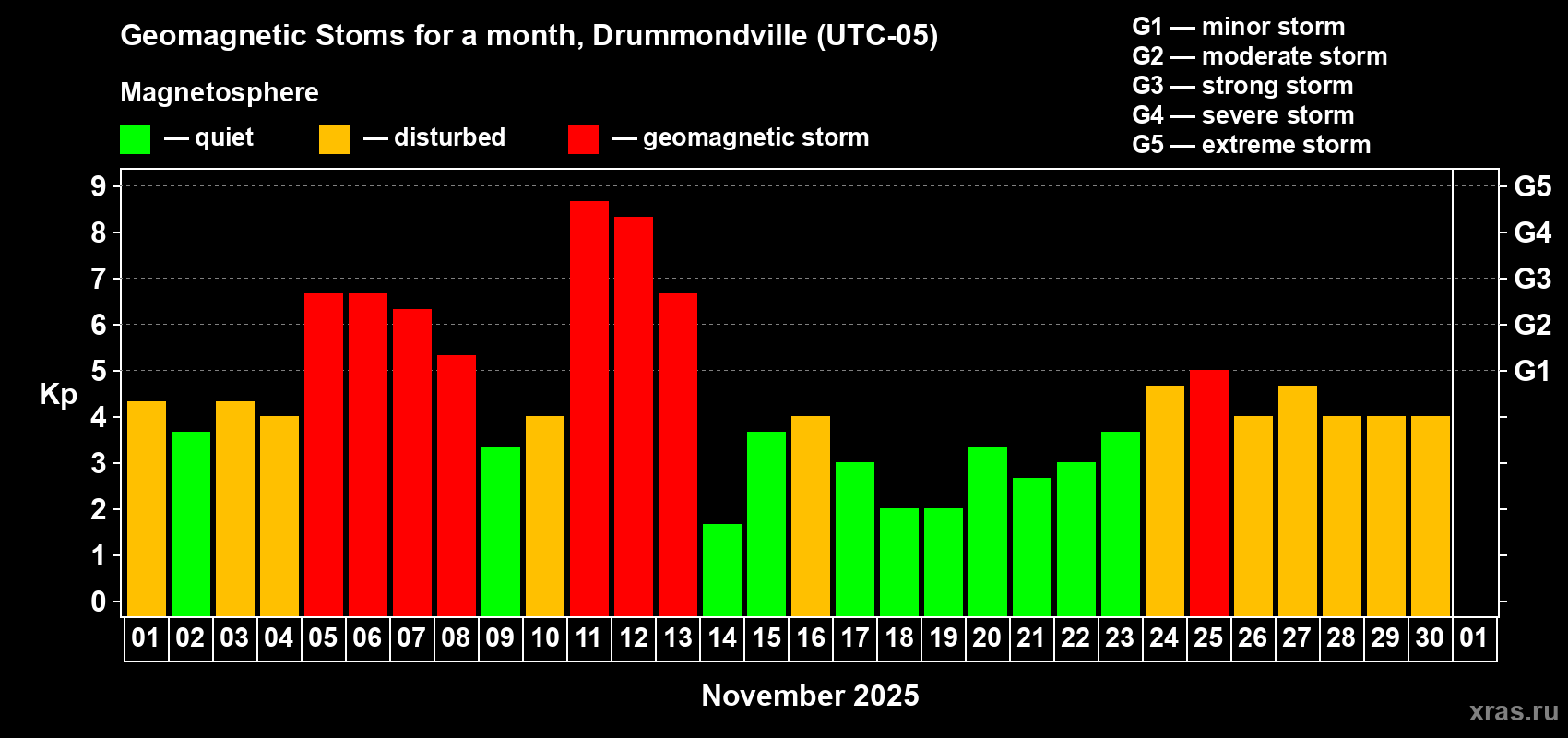 Changes in the maximum daily geomagnetic index Kp in November 2025