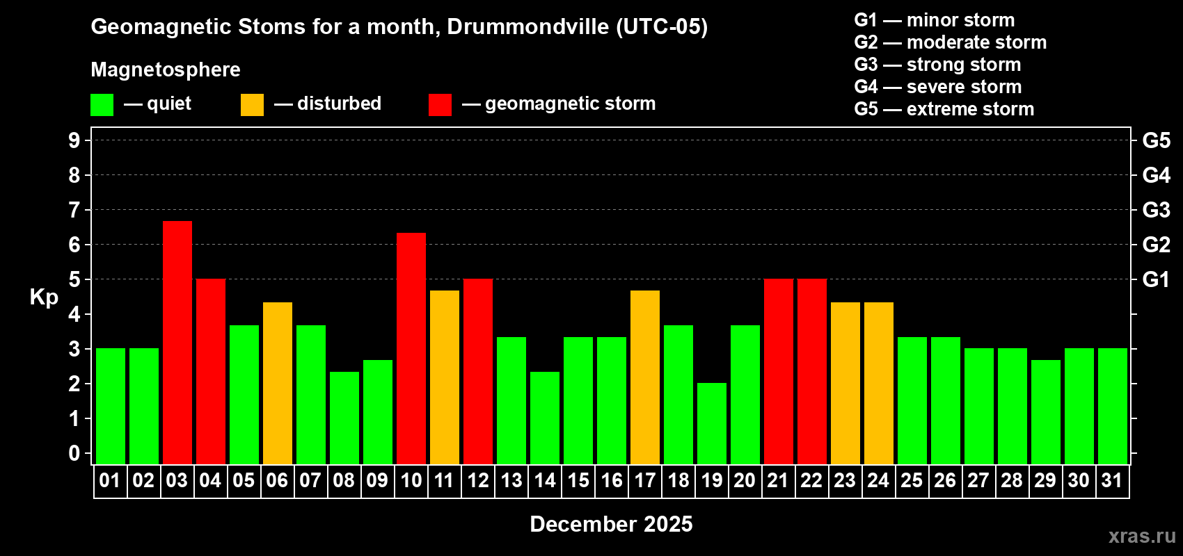 Changes in the maximum daily geomagnetic index Kp in December 2025