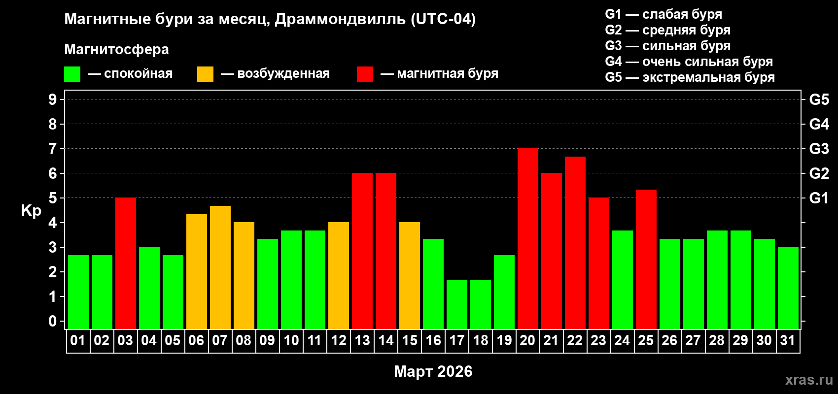 Изменения геомагнитного индекса Kp в марте 2026 года