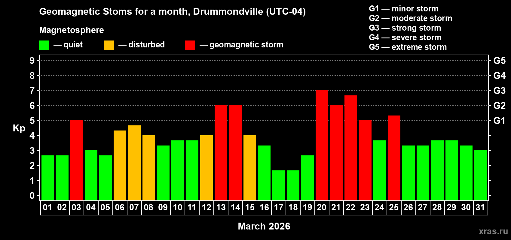 Changes in the maximum daily geomagnetic index Kp in March 2026