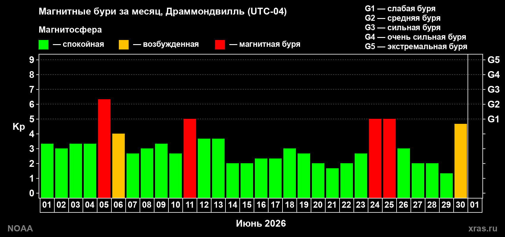 Изменения геомагнитного индекса Kp в июне 2026 года