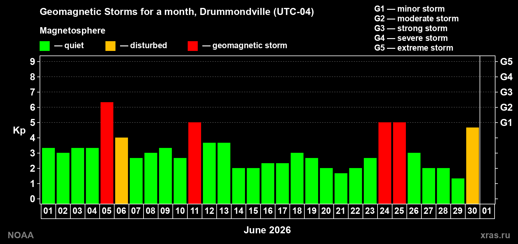 Changes in the maximum daily geomagnetic index Kp in June 2026