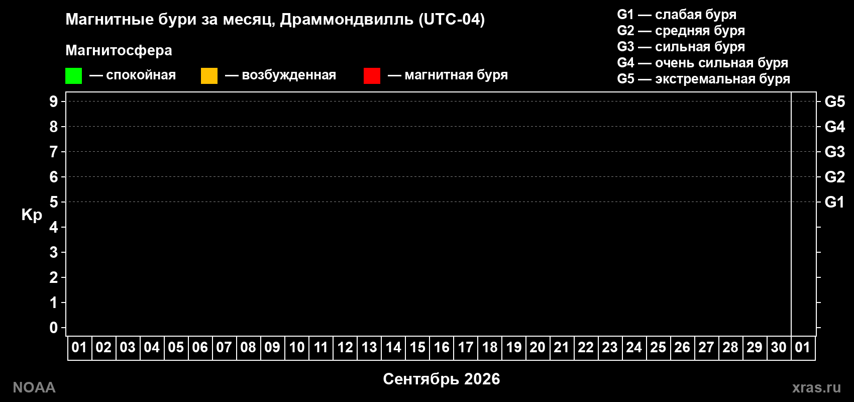 Изменения геомагнитного индекса Kp в сентябре 2026 года