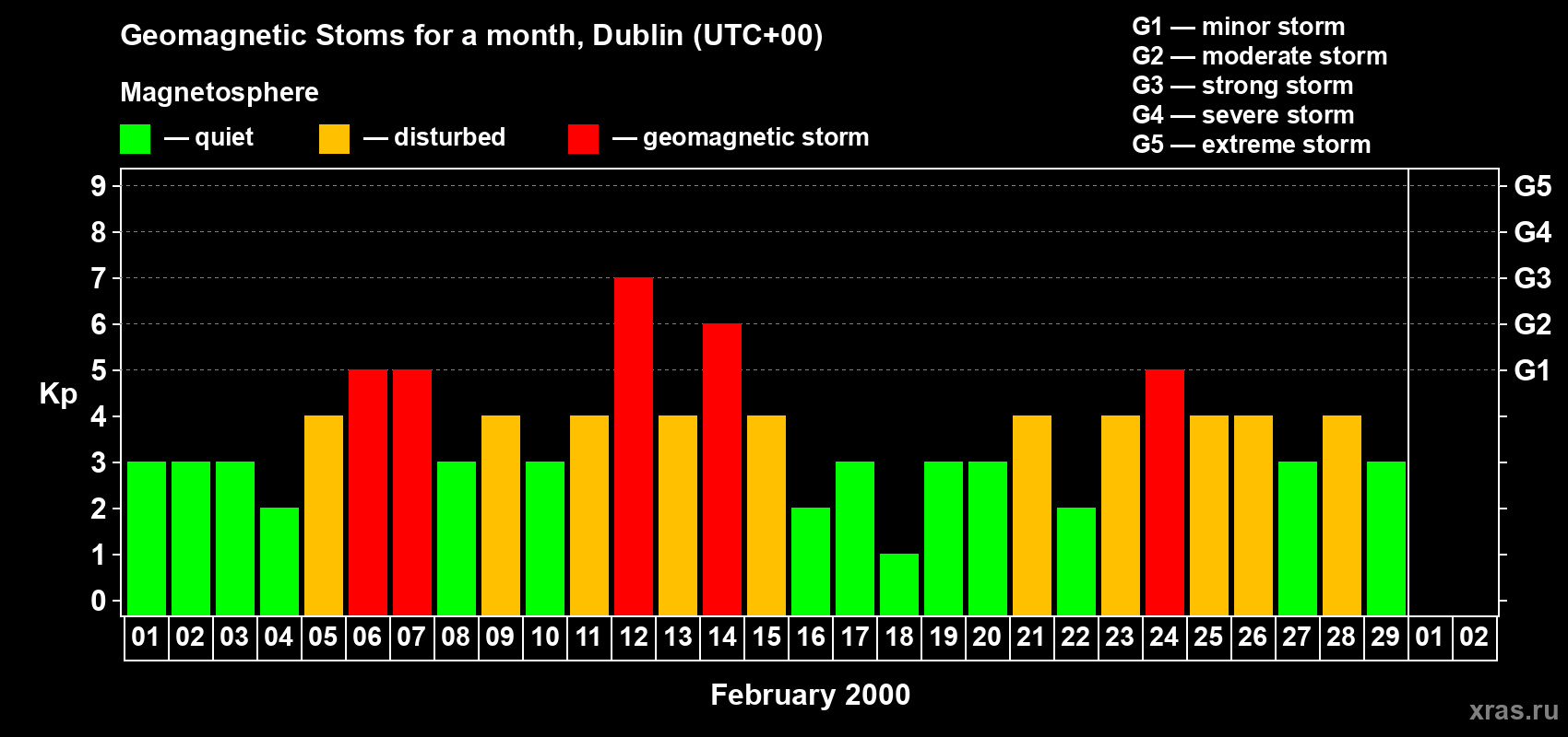 Changes in the maximum daily geomagnetic index Kp in February 2000