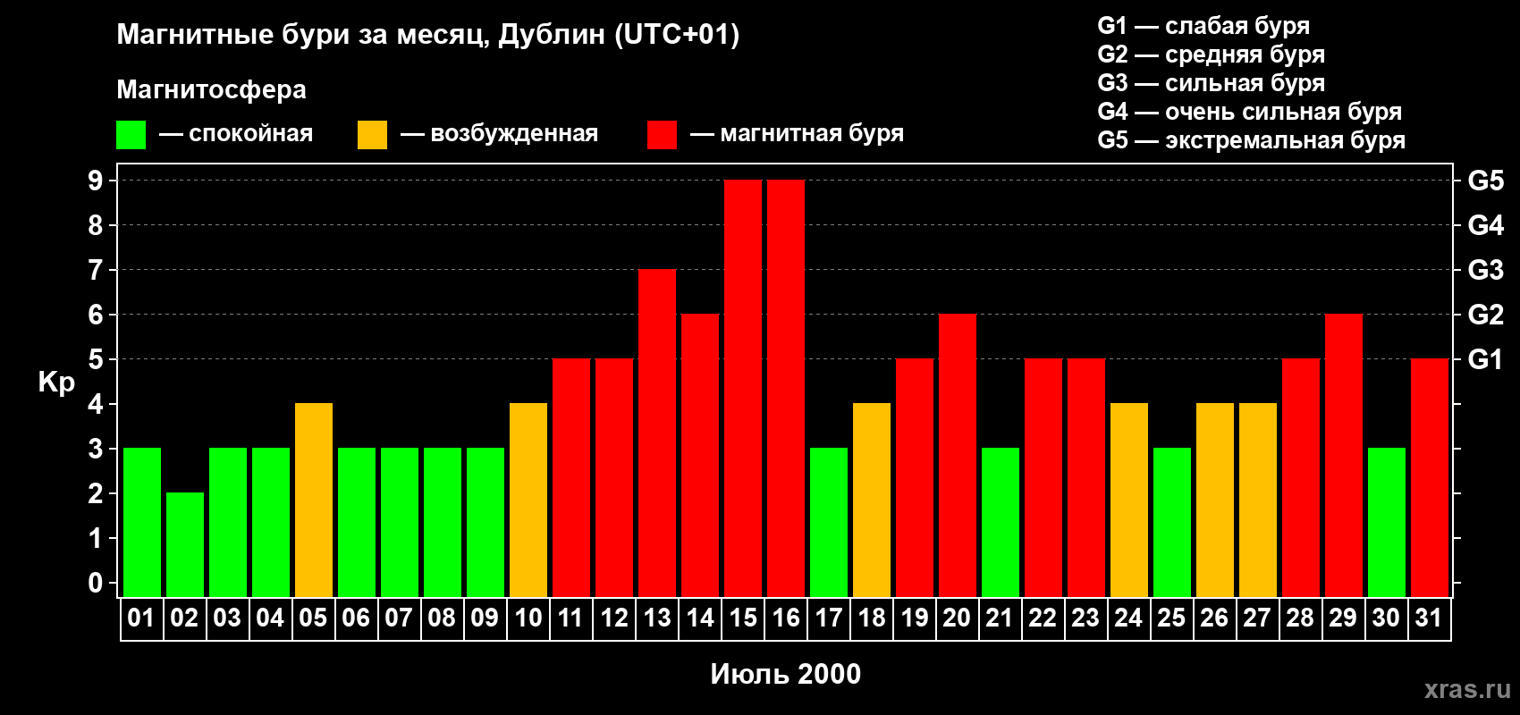 Изменения геомагнитного индекса Kp в июле 2000 года