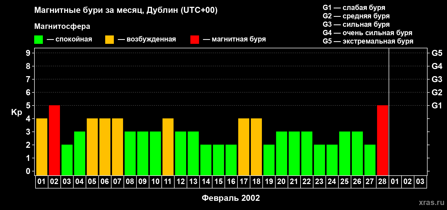 Изменения геомагнитного индекса Kp в феврале 2002 года