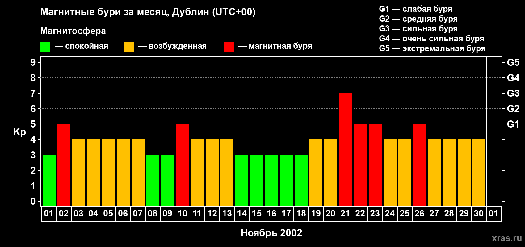 Изменения геомагнитного индекса Kp в ноябре 2002 года