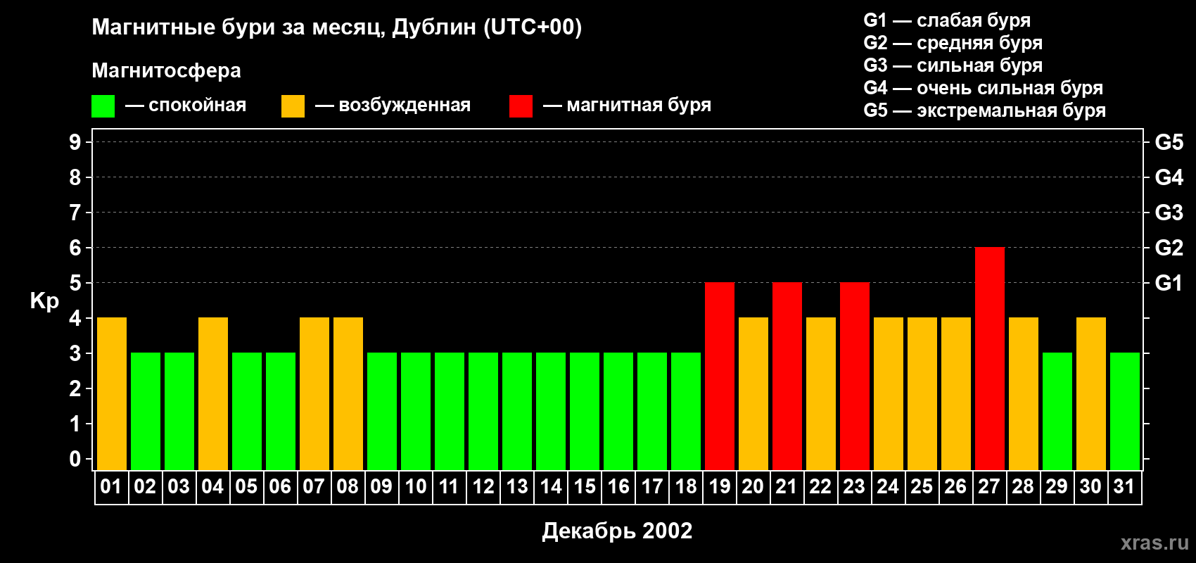 Изменения геомагнитного индекса Kp в декабре 2002 года