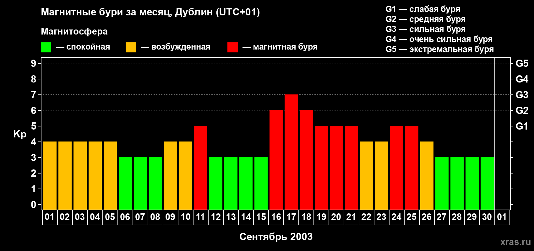 Изменения геомагнитного индекса Kp в сентябре 2003 года