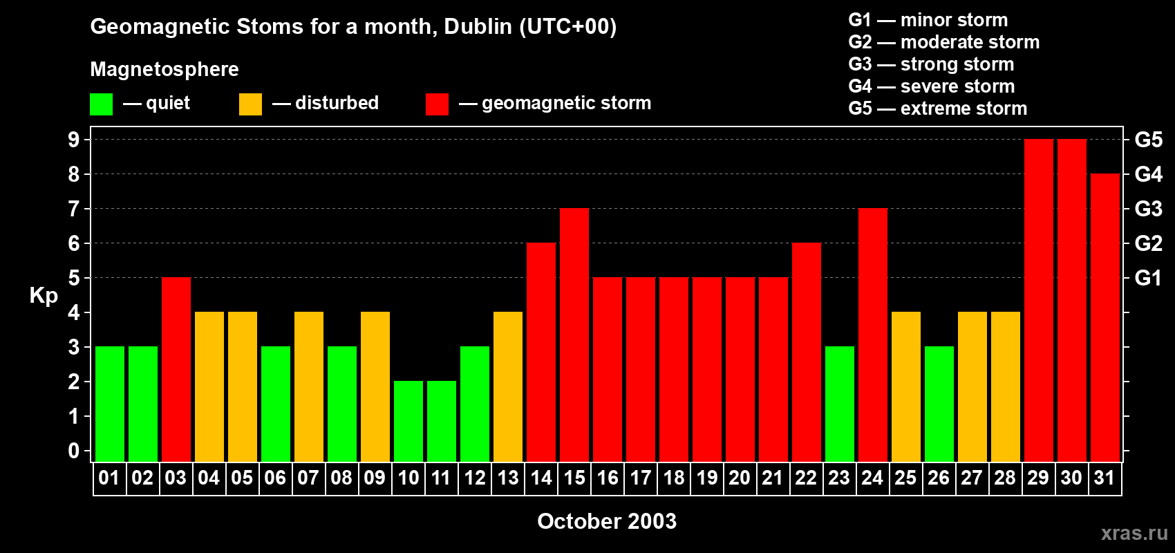 Changes in the maximum daily geomagnetic index Kp in October 2003