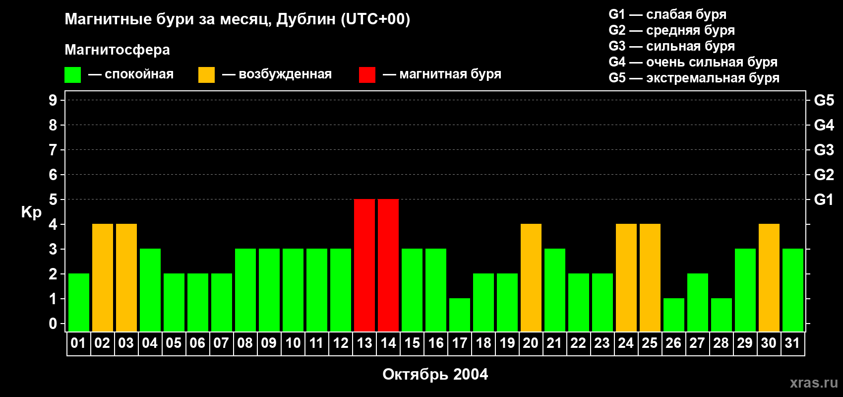 Изменения геомагнитного индекса Kp в октябре 2004 года