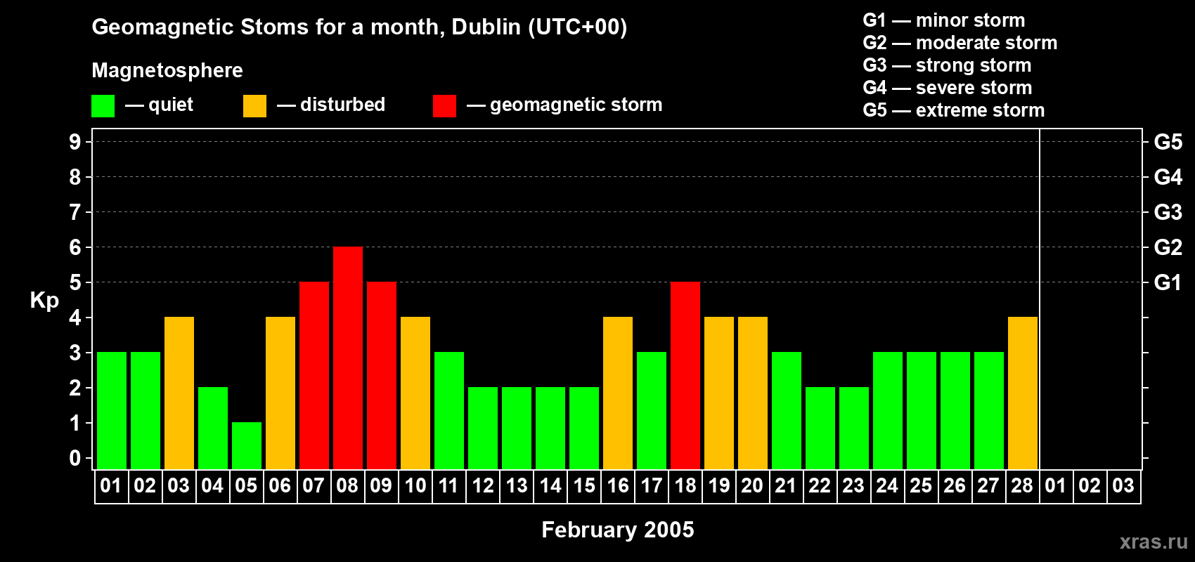 Changes in the maximum daily geomagnetic index Kp in February 2005