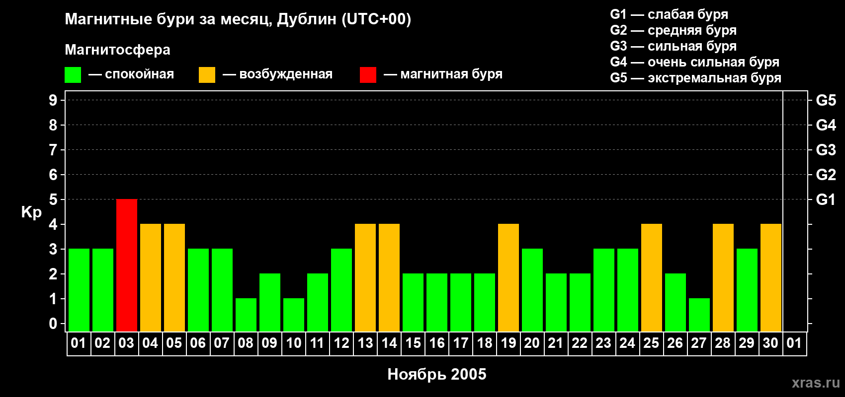 Изменения геомагнитного индекса Kp в ноябре 2005 года