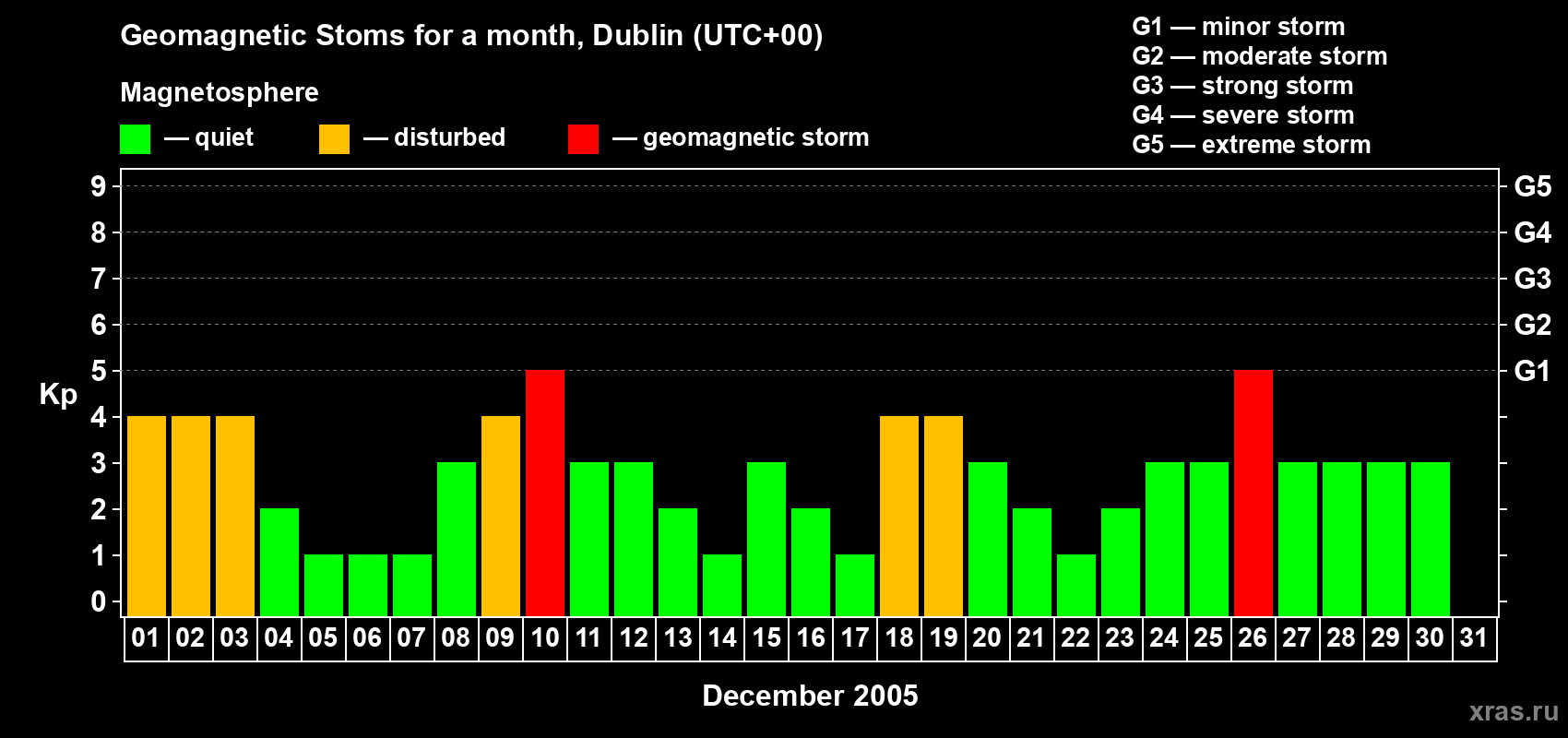 Changes in the maximum daily geomagnetic index Kp in December 2005