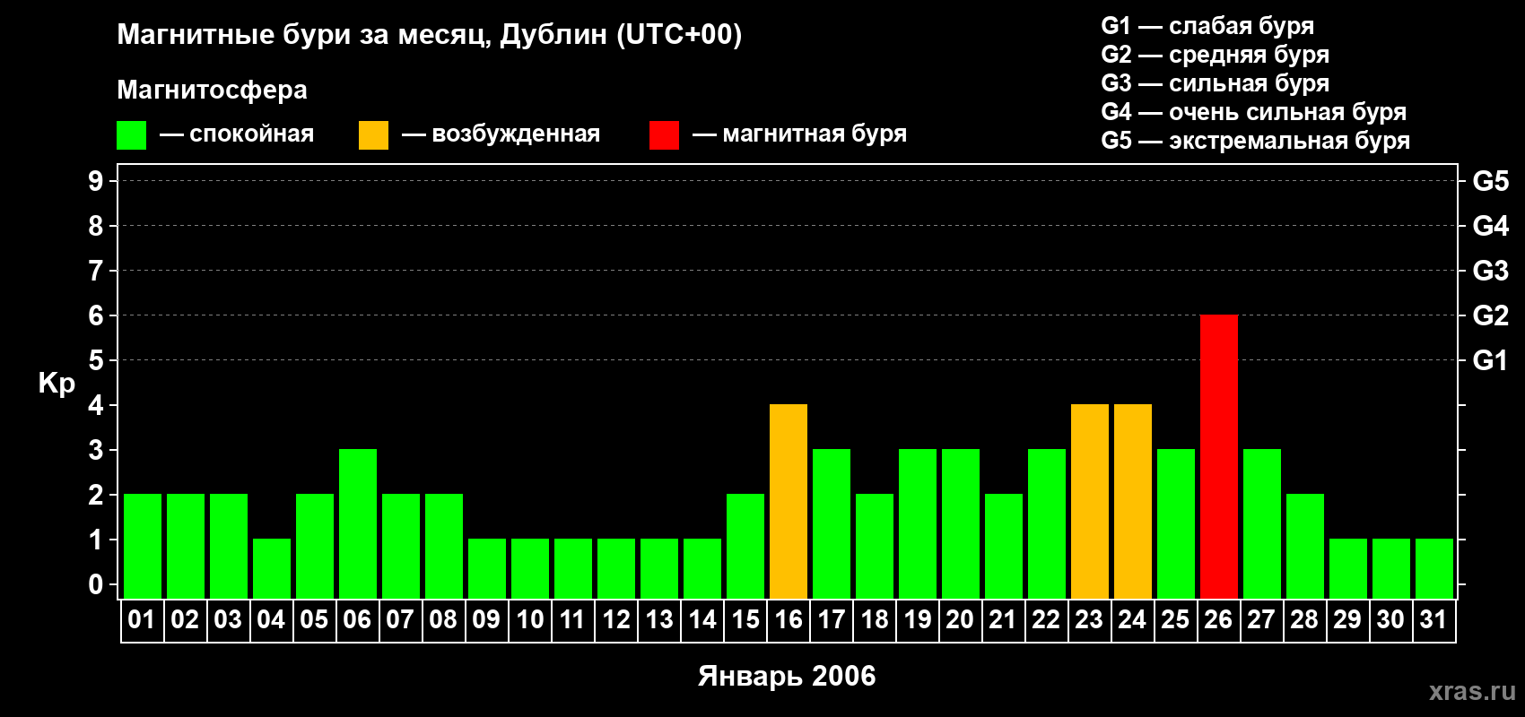 Изменения геомагнитного индекса Kp в январе 2006 года