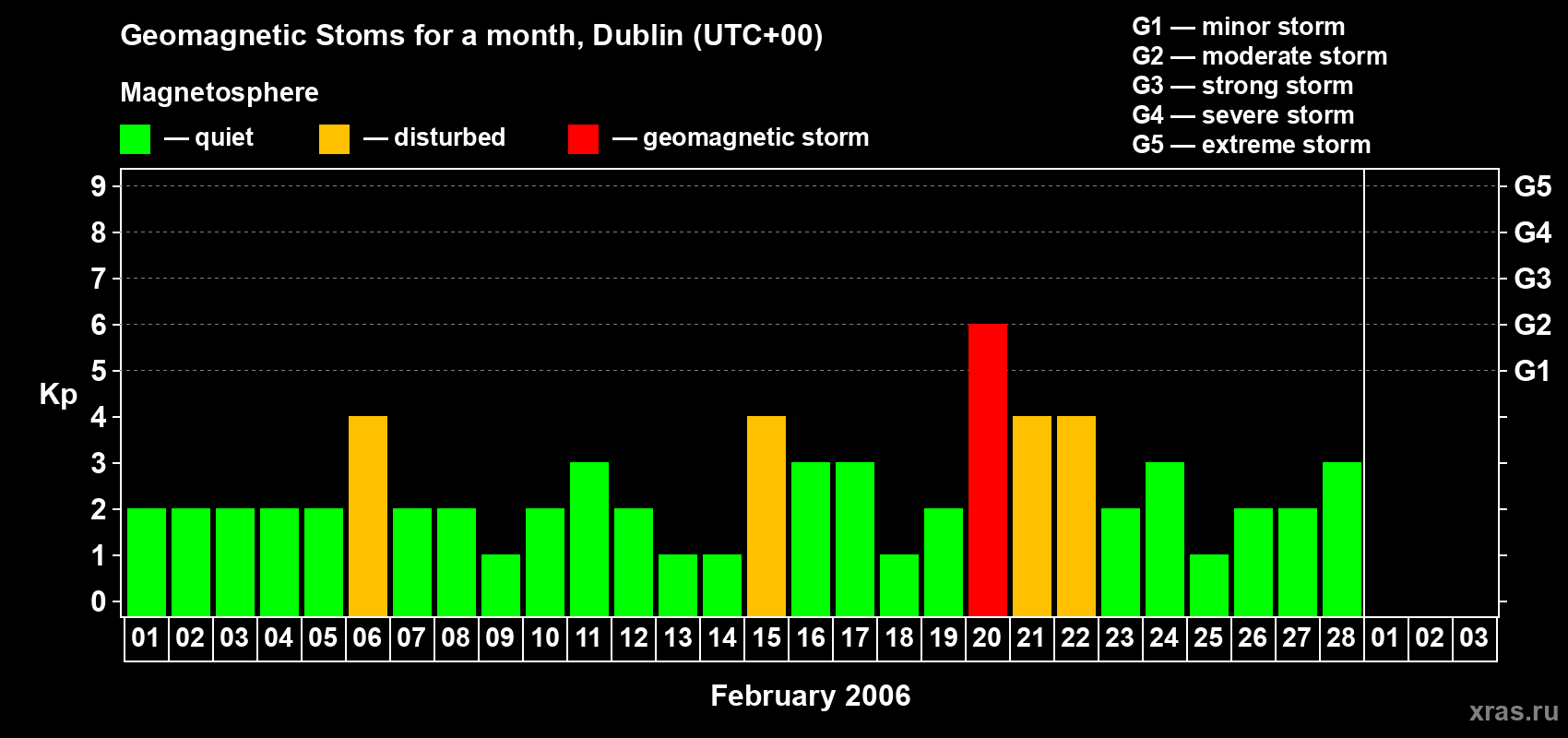 Changes in the maximum daily geomagnetic index Kp in February 2006