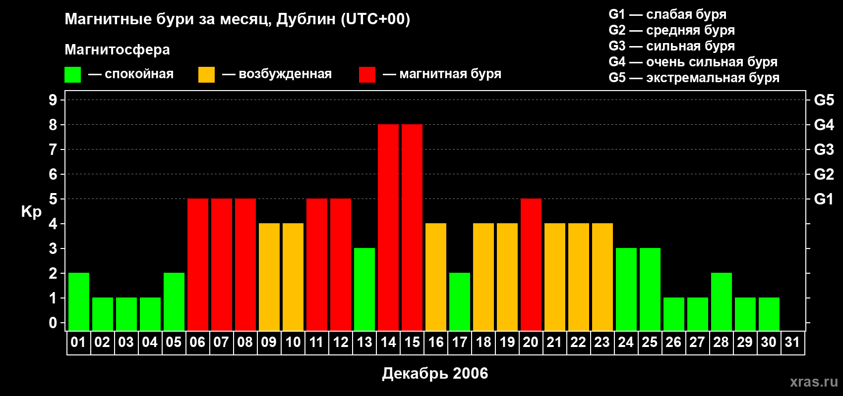 Изменения геомагнитного индекса Kp в декабре 2006 года