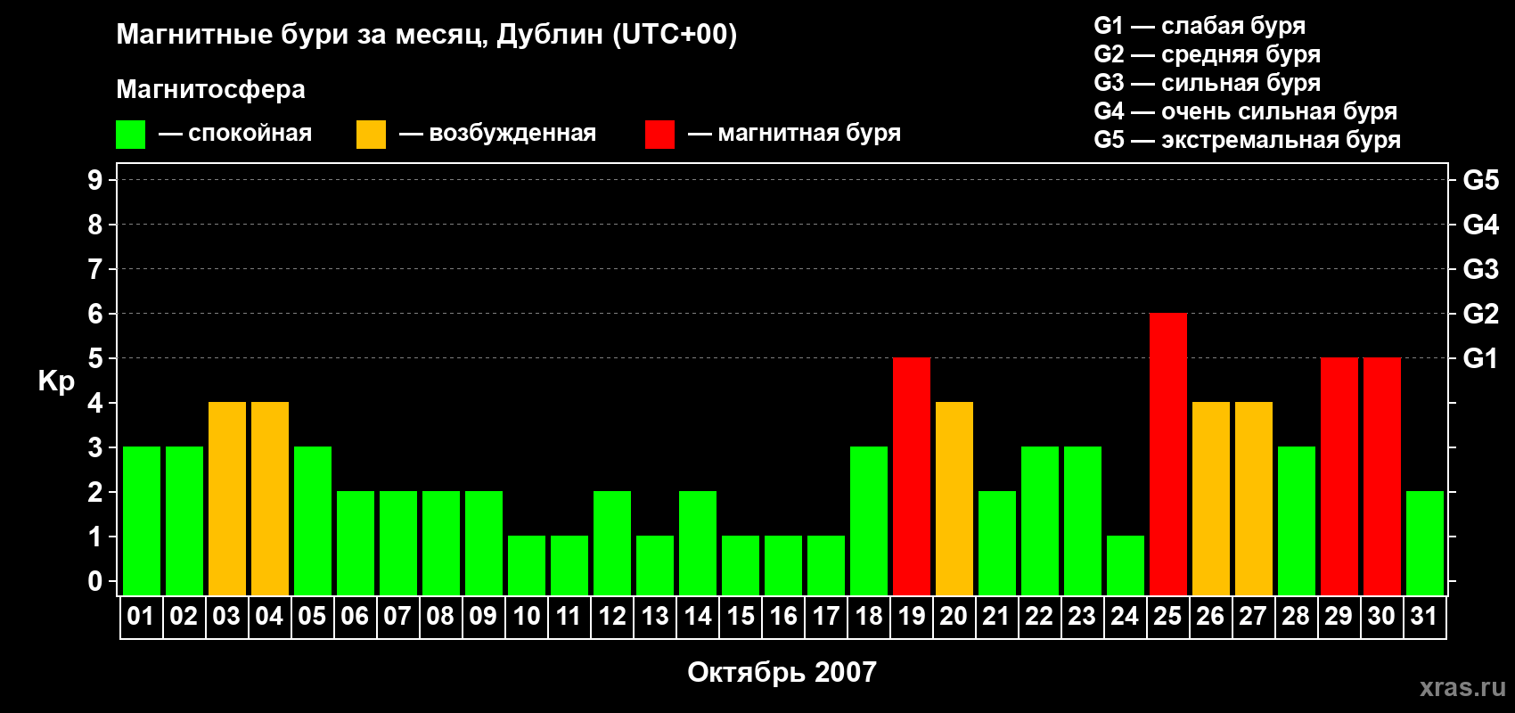 Изменения геомагнитного индекса Kp в октябре 2007 года