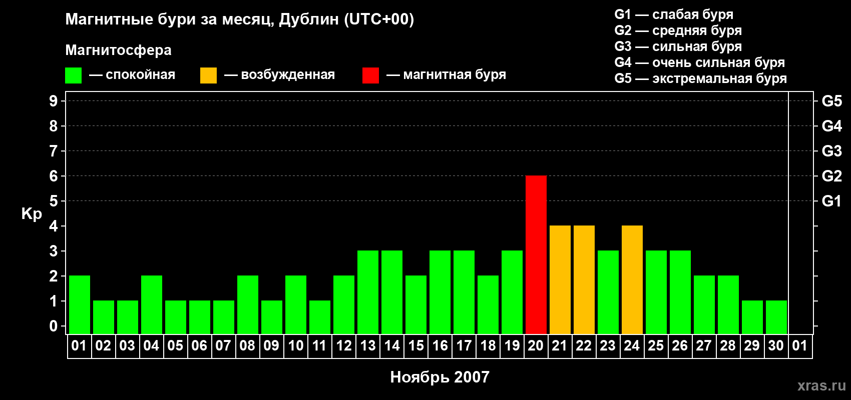 Изменения геомагнитного индекса Kp в ноябре 2007 года