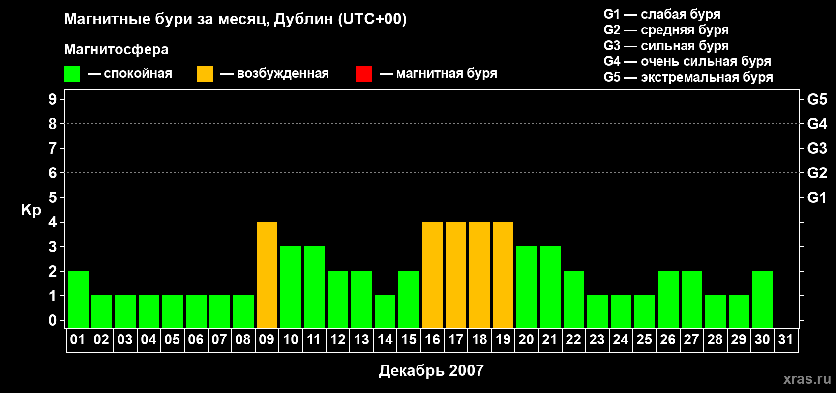Изменения геомагнитного индекса Kp в декабре 2007 года