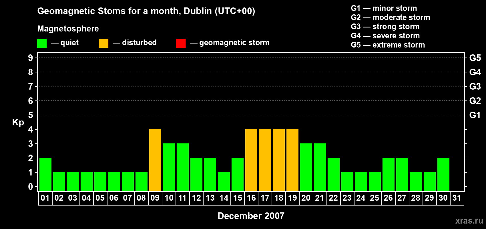 Changes in the maximum daily geomagnetic index Kp in December 2007