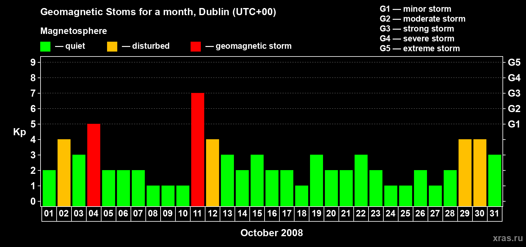 Changes in the maximum daily geomagnetic index Kp in October 2008