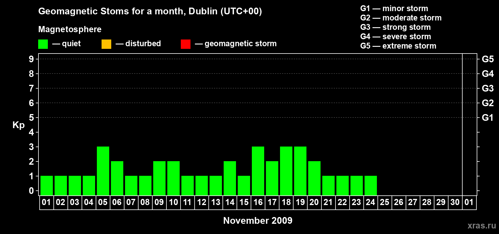 Changes in the maximum daily geomagnetic index Kp in November 2009