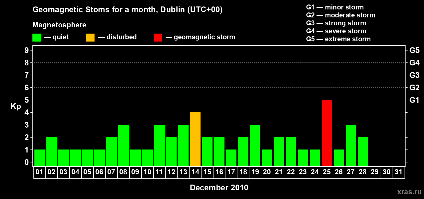 Changes in the maximum daily geomagnetic index Kp in December 2010
