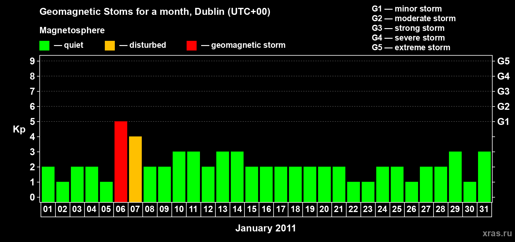 Changes in the maximum daily geomagnetic index Kp in January 2011