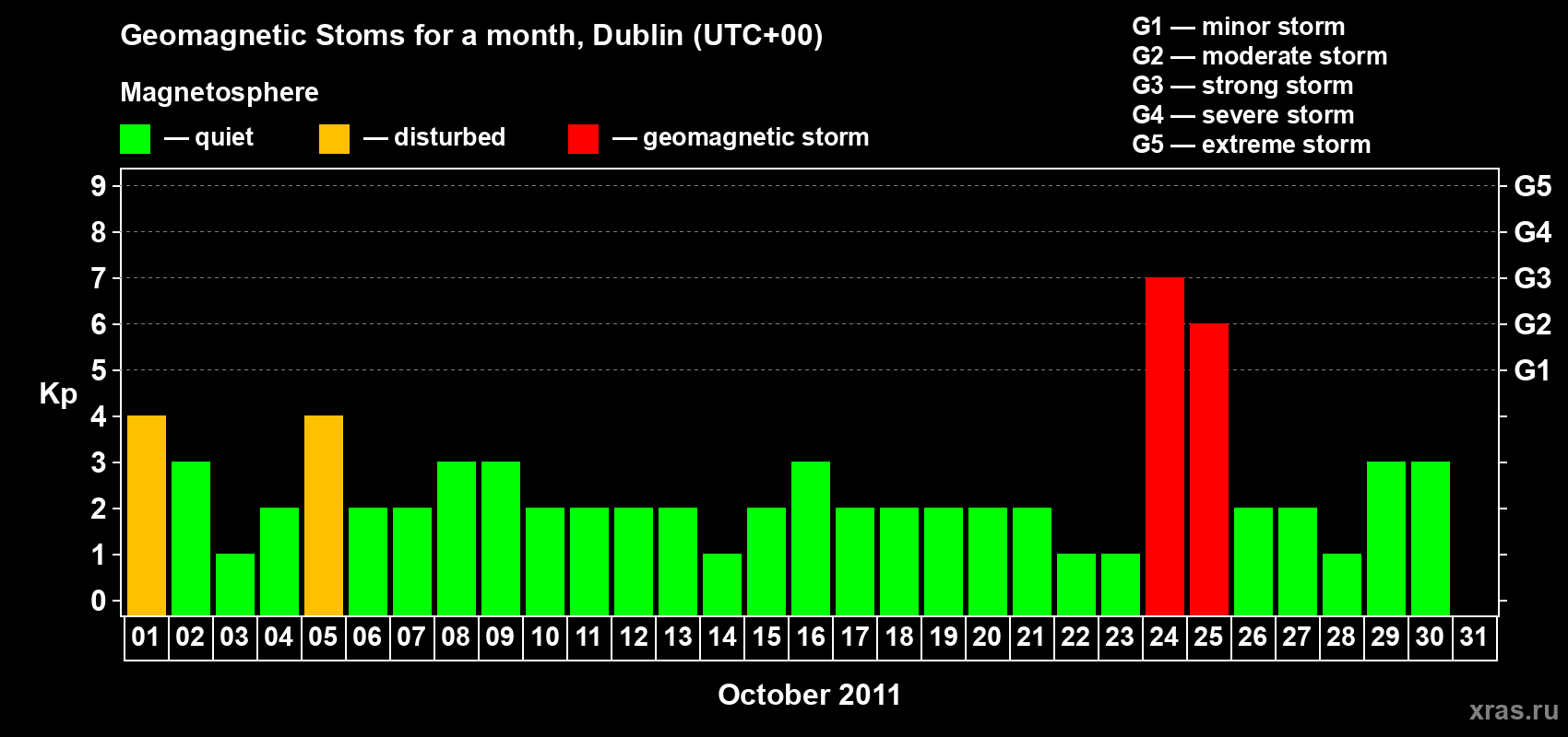 Changes in the maximum daily geomagnetic index Kp in October 2011