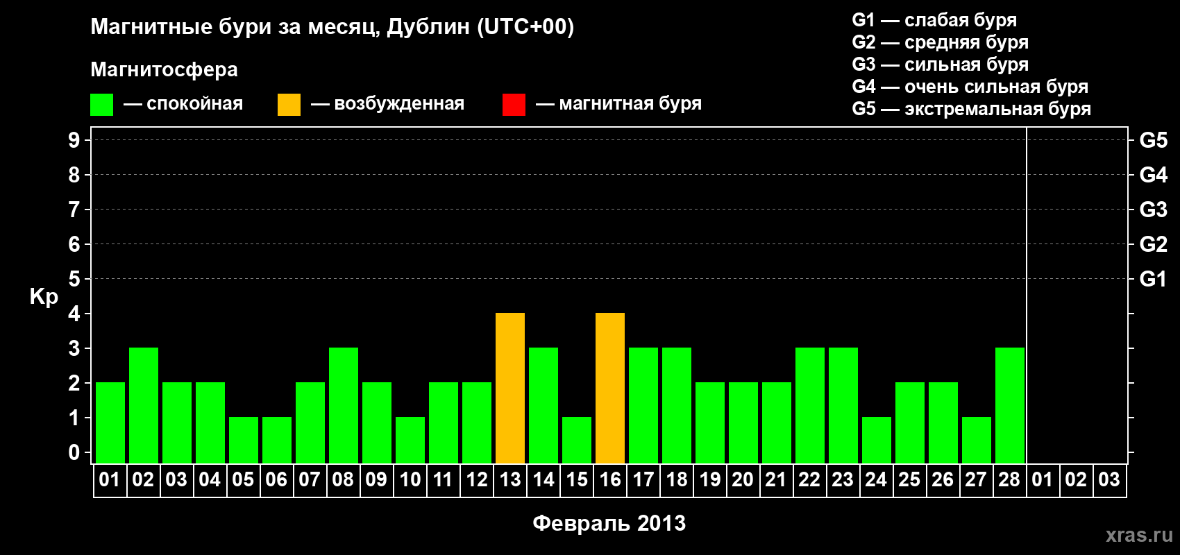 Изменения геомагнитного индекса Kp в феврале 2013 года