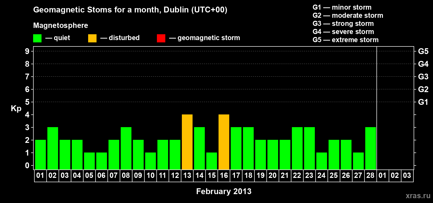 Changes in the maximum daily geomagnetic index Kp in February 2013