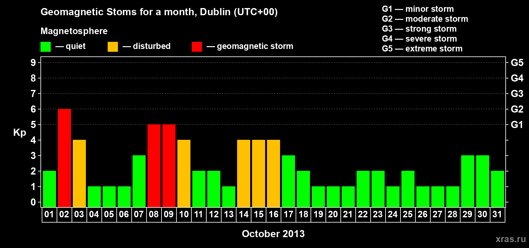 Changes in the maximum daily geomagnetic index Kp in October 2013