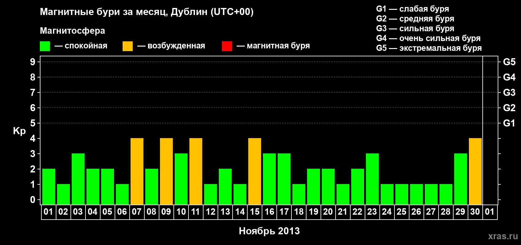 Изменения геомагнитного индекса Kp в ноябре 2013 года