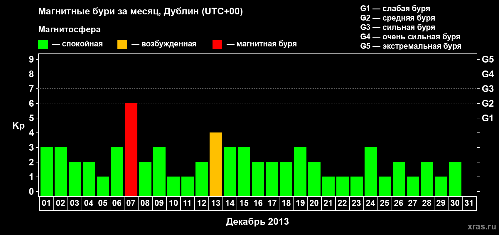 Изменения геомагнитного индекса Kp в декабре 2013 года