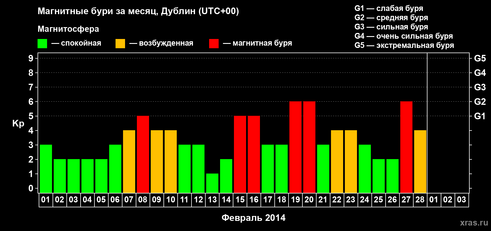 Изменения геомагнитного индекса Kp в феврале 2014 года