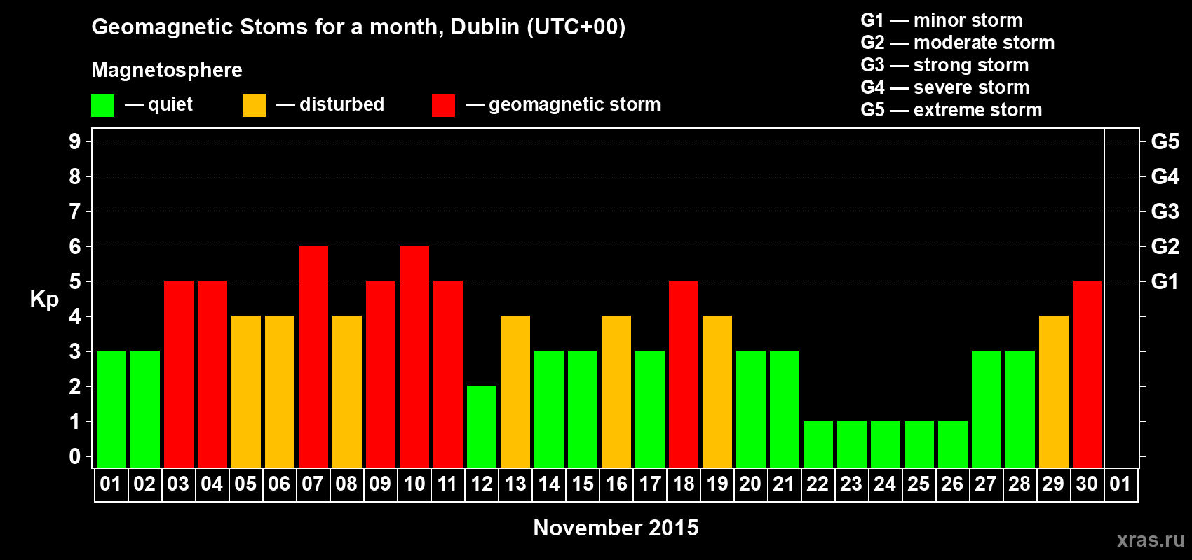 Changes in the maximum daily geomagnetic index Kp in November 2015