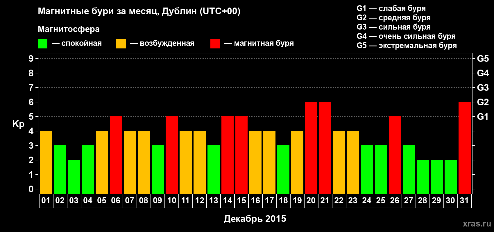 Изменения геомагнитного индекса Kp в декабре 2015 года