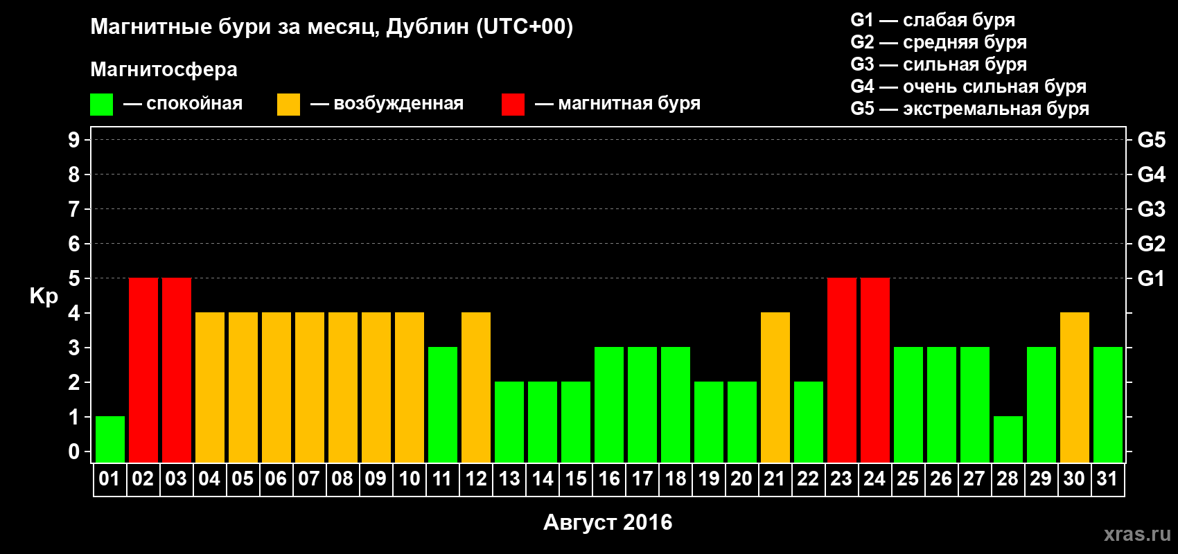 Изменения геомагнитного индекса Kp в августе 2016 года