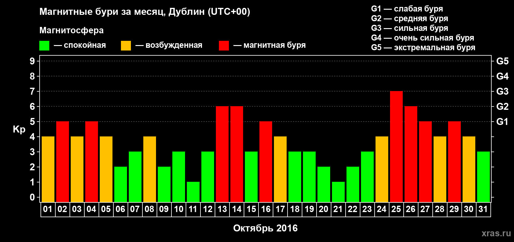 Изменения геомагнитного индекса Kp в октябре 2016 года