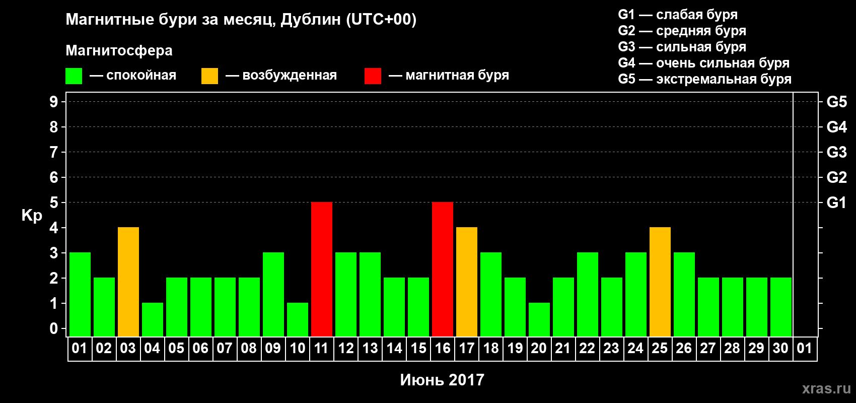 Изменения геомагнитного индекса Kp в июне 2017 года