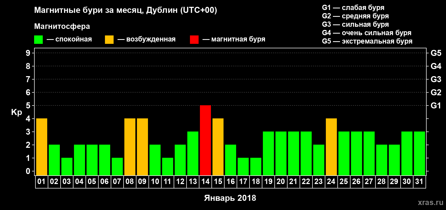 Изменения геомагнитного индекса Kp в январе 2018 года