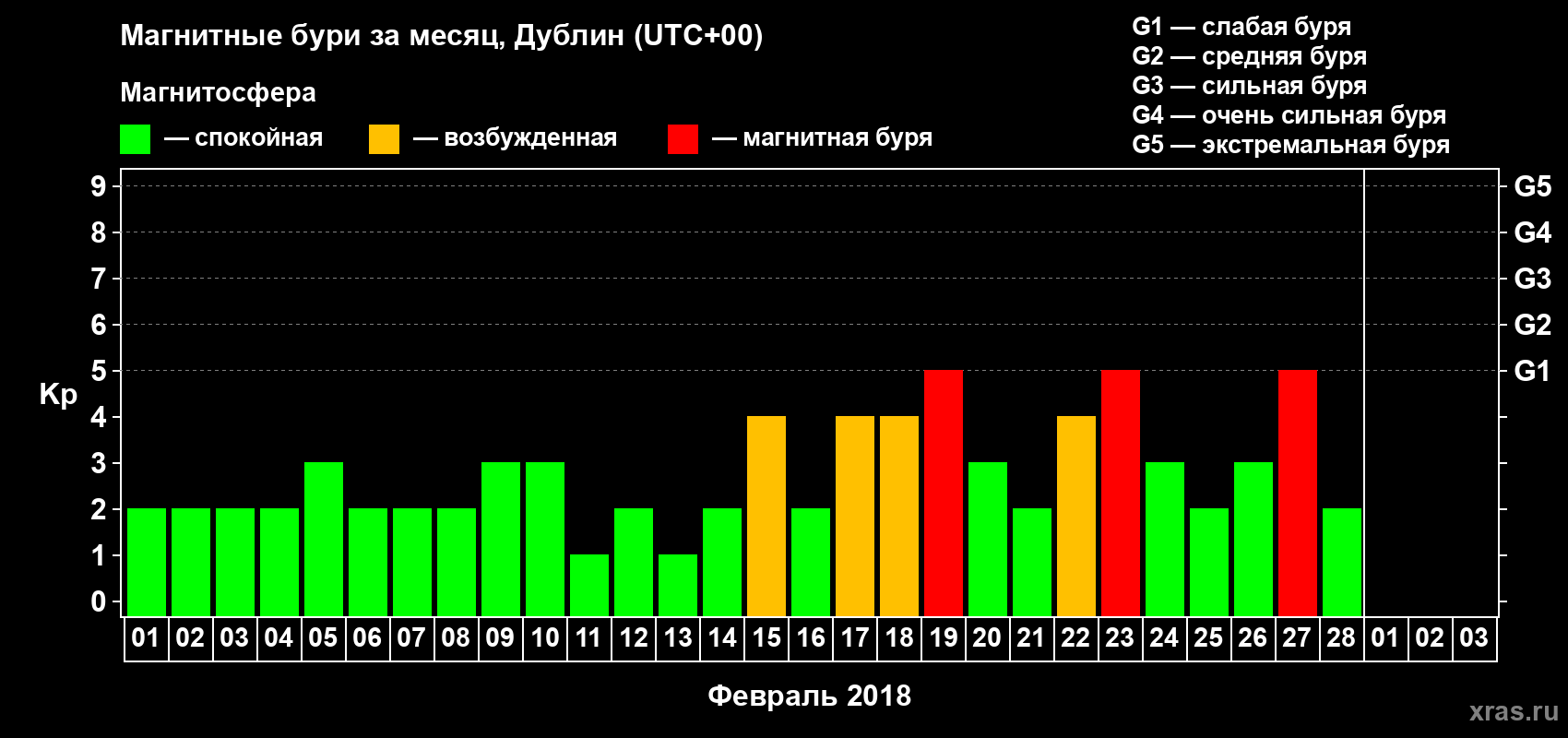 Изменения геомагнитного индекса Kp в феврале 2018 года