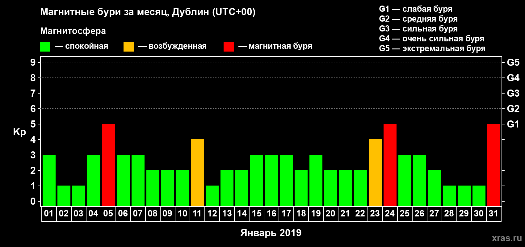 Изменения геомагнитного индекса Kp в январе 2019 года