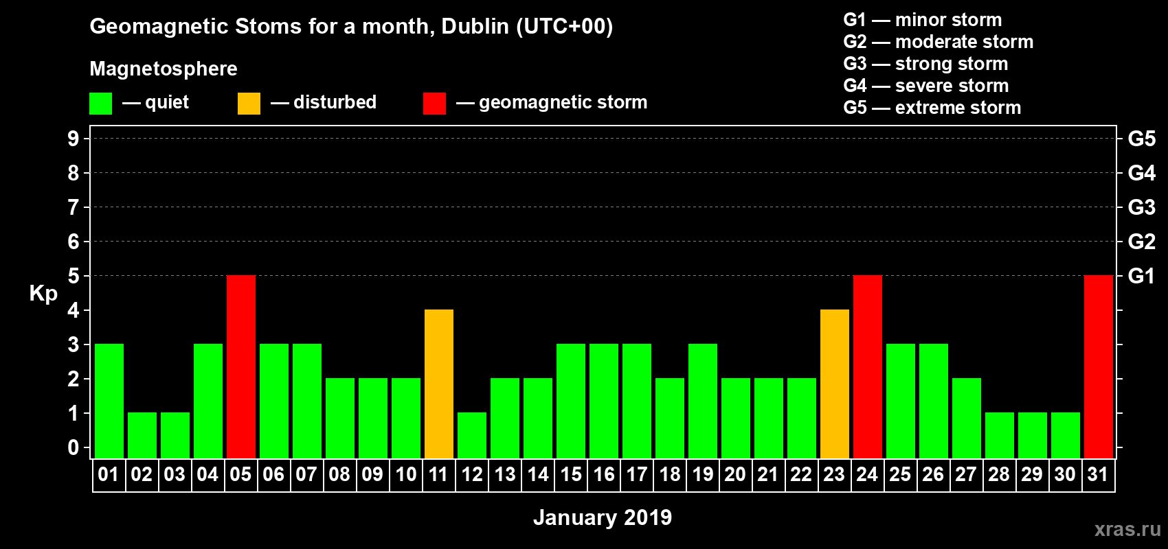 Changes in the maximum daily geomagnetic index Kp in January 2019