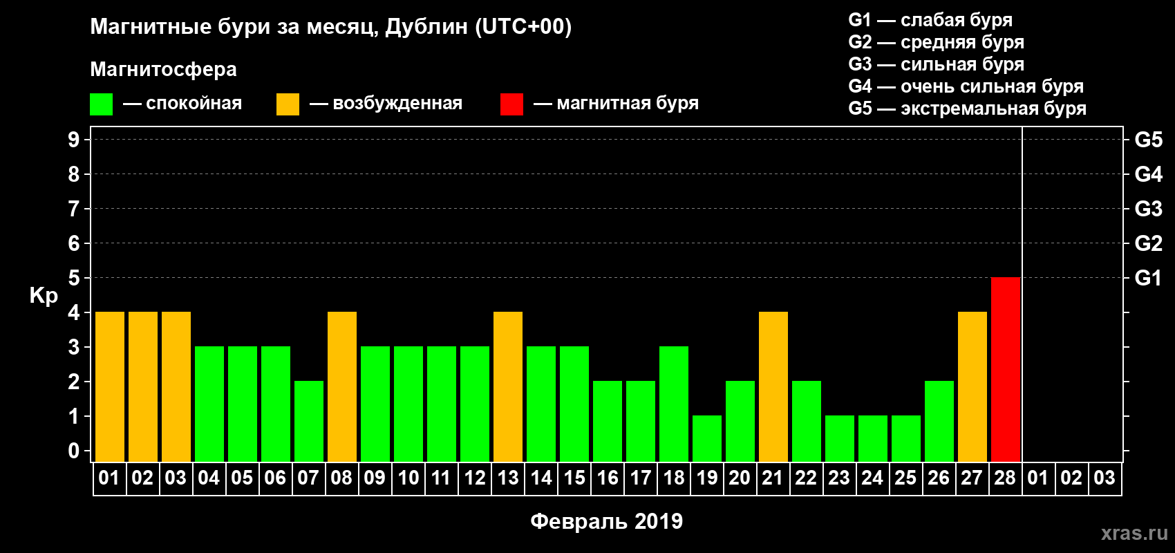 Изменения геомагнитного индекса Kp в феврале 2019 года