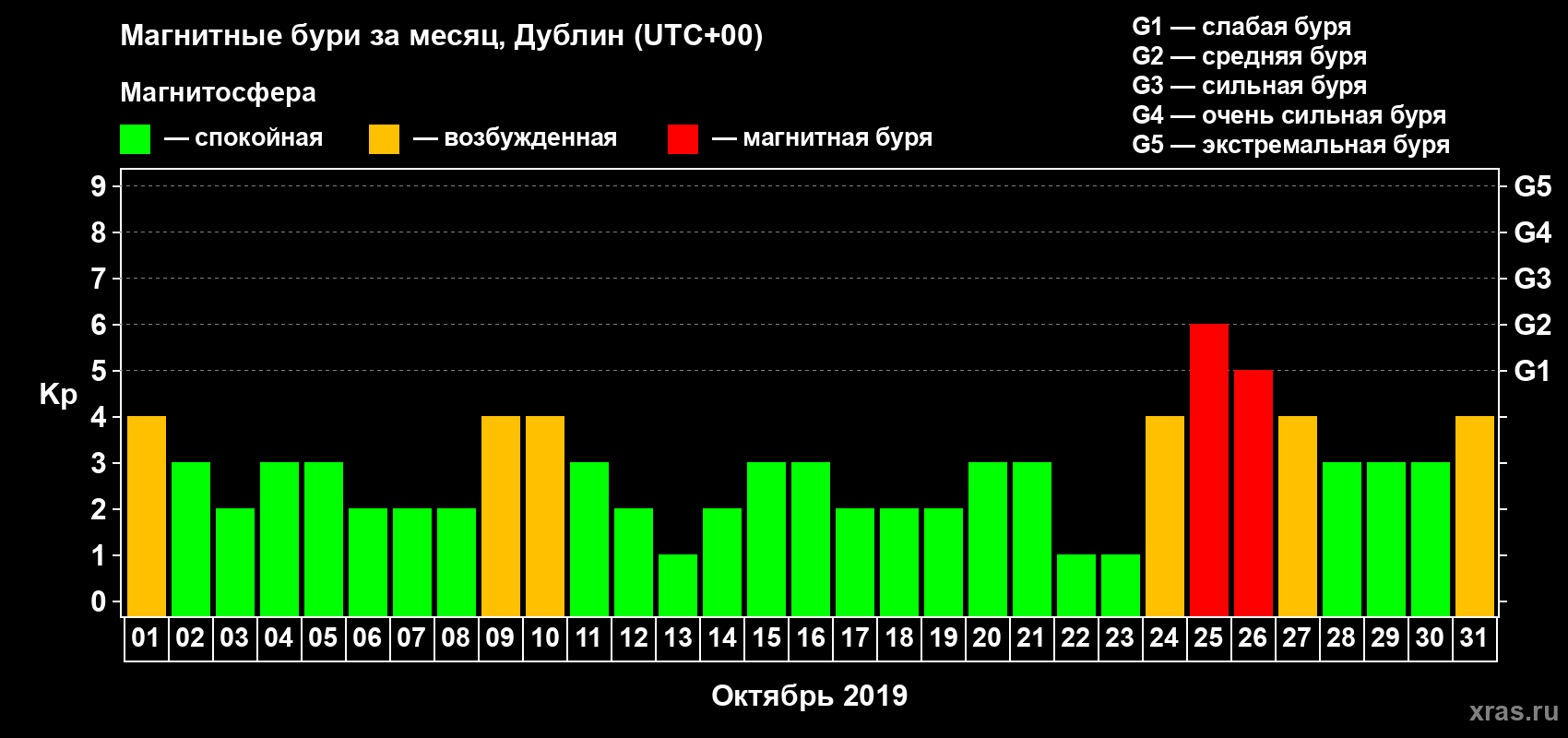 Изменения геомагнитного индекса Kp в октябре 2019 года