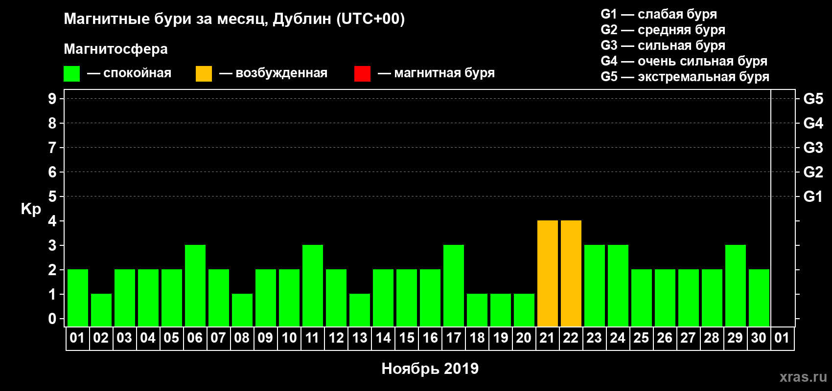 Изменения геомагнитного индекса Kp в ноябре 2019 года