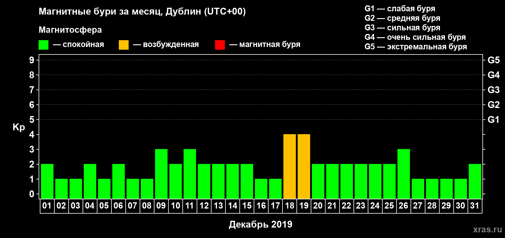 Изменения геомагнитного индекса Kp в декабре 2019 года