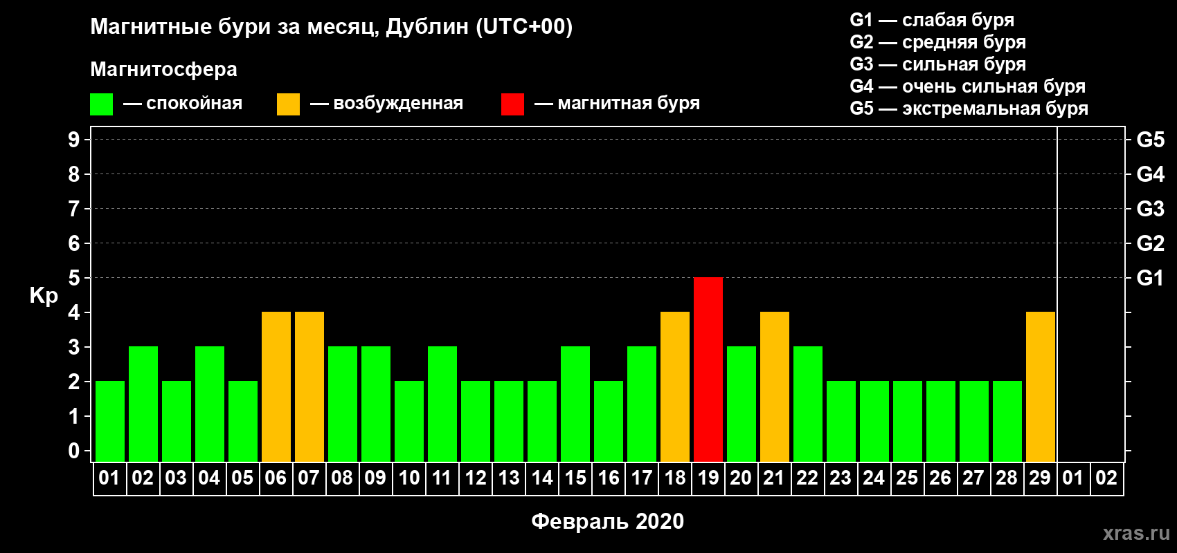 Изменения геомагнитного индекса Kp в феврале 2020 года